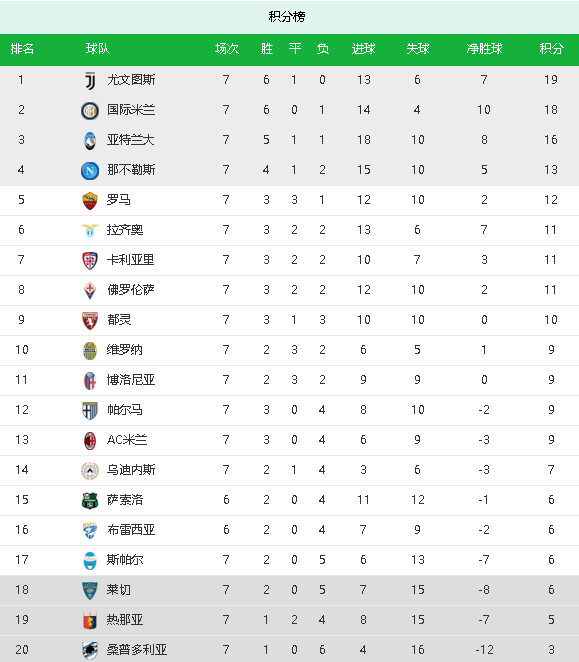  国际米兰绝杀尤文，登顶意甲积分榜  
